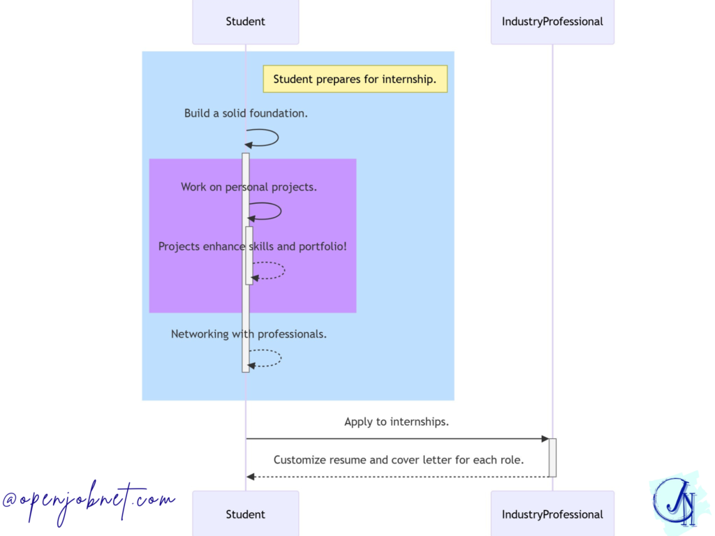 Roadmap for Software Engineer Intern