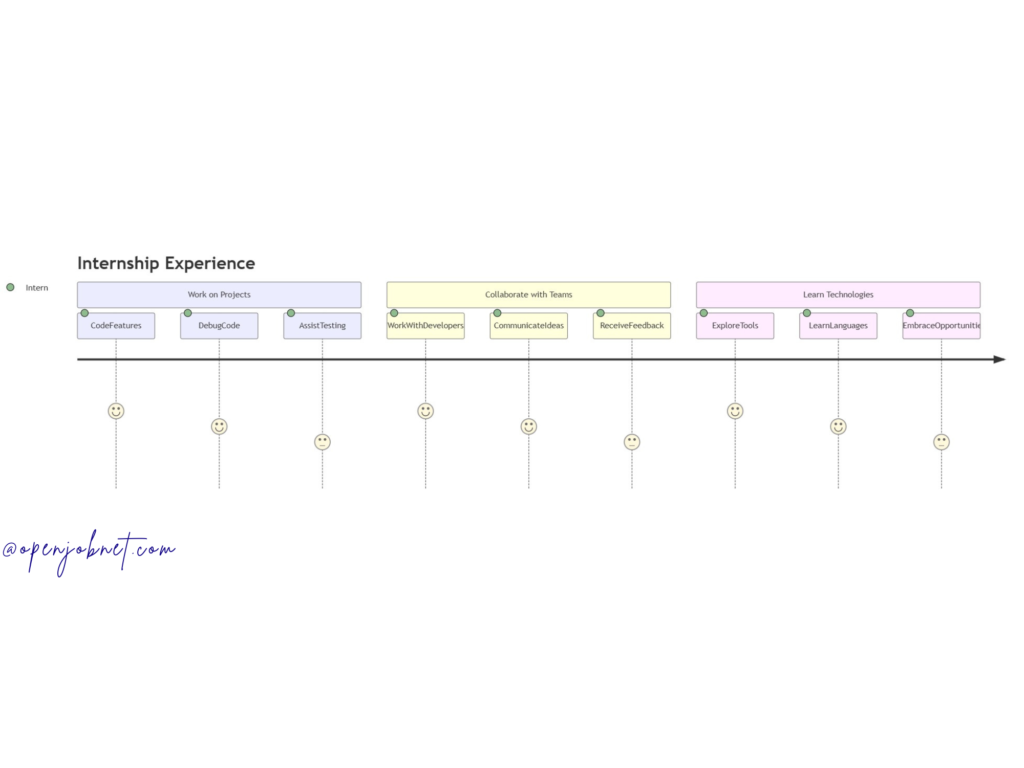 Roadmap for Software Engineer Intern