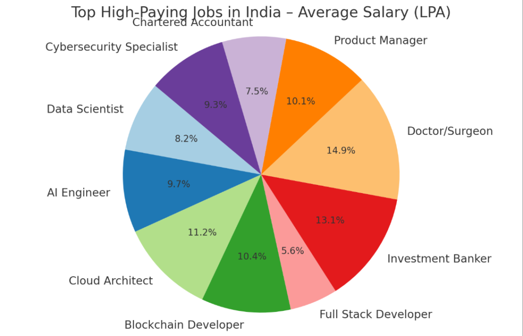 High Paying Jobs in India