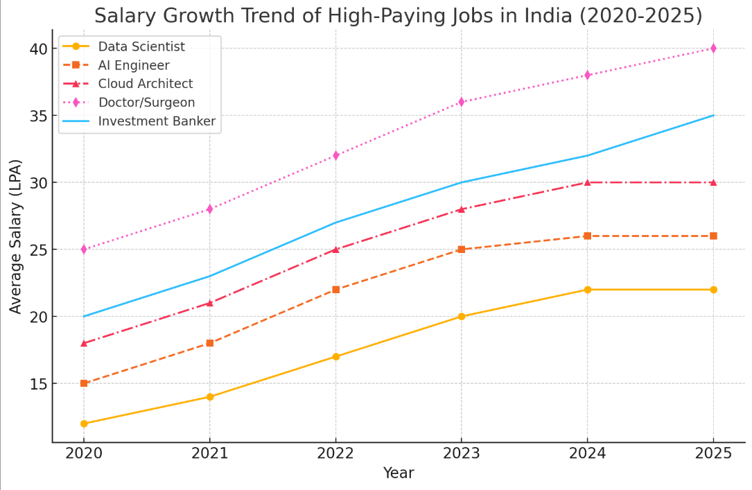 High Paying Jobs in India
