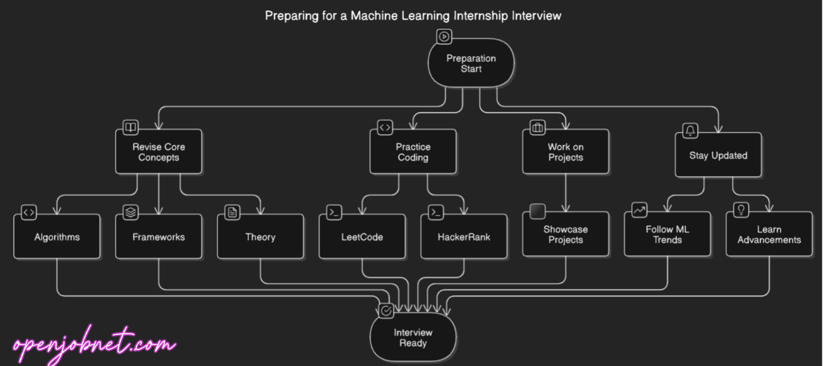 15 Interview Questions To Ace Machine Learning Internship Interview In ...