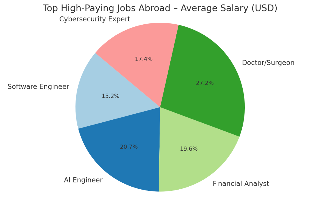 High Paying Jobs in Abroad